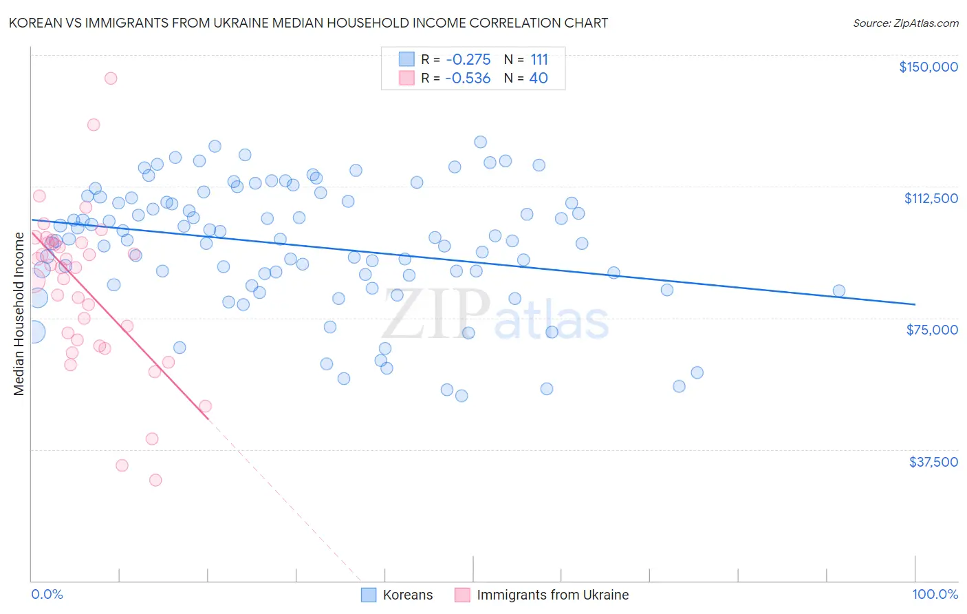 Korean vs Immigrants from Ukraine Median Household Income