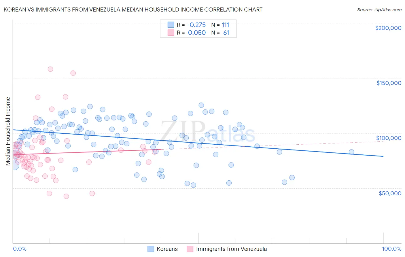 Korean vs Immigrants from Venezuela Median Household Income