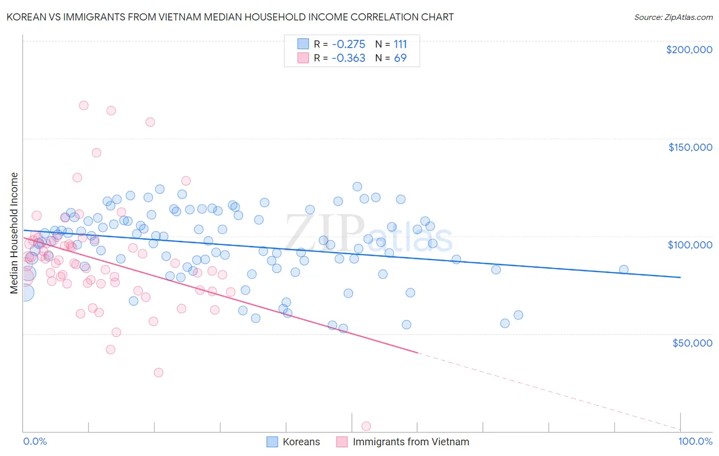 Korean vs Immigrants from Vietnam Median Household Income