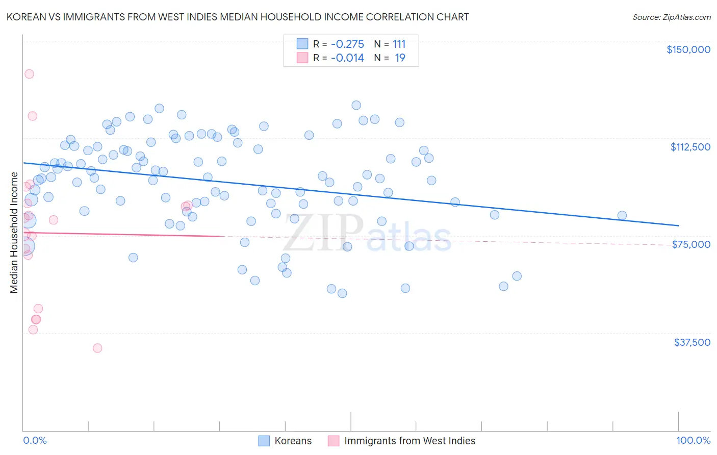 Korean vs Immigrants from West Indies Median Household Income