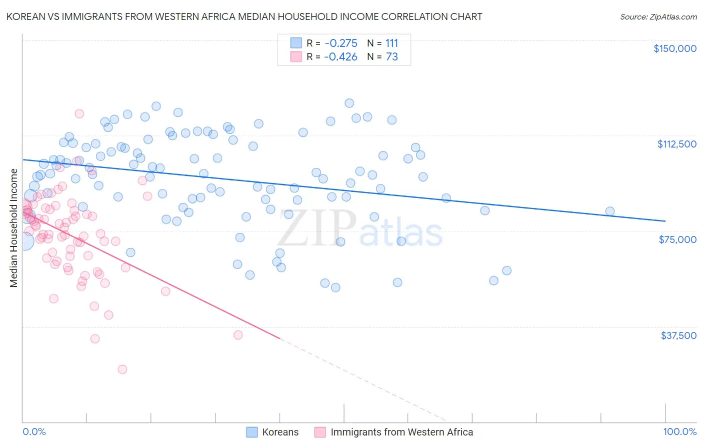 Korean vs Immigrants from Western Africa Median Household Income