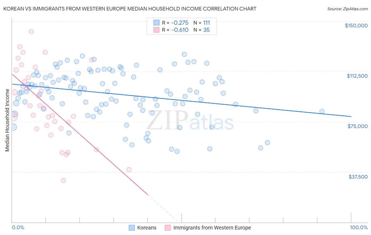 Korean vs Immigrants from Western Europe Median Household Income