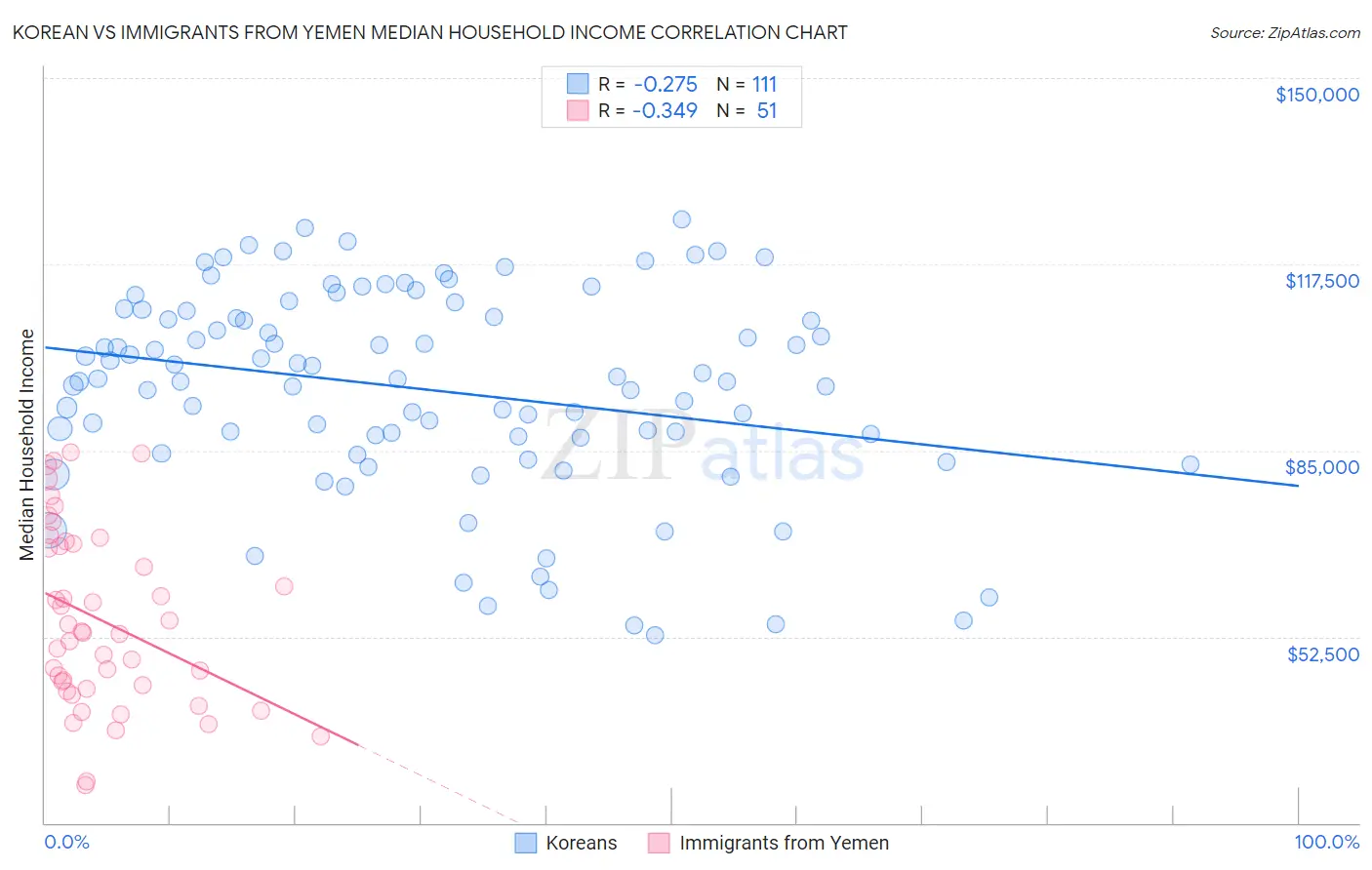 Korean vs Immigrants from Yemen Median Household Income