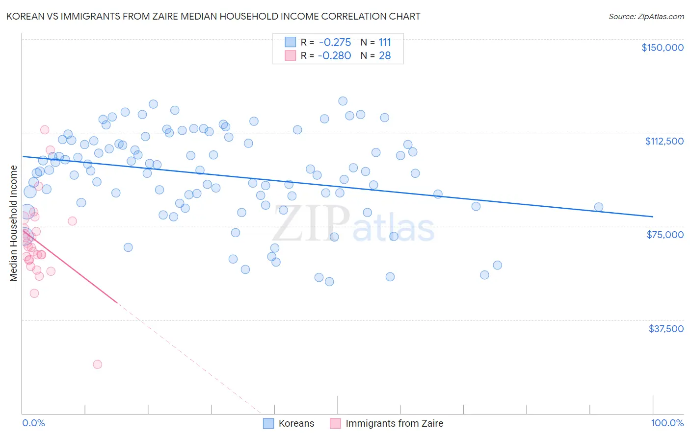 Korean vs Immigrants from Zaire Median Household Income