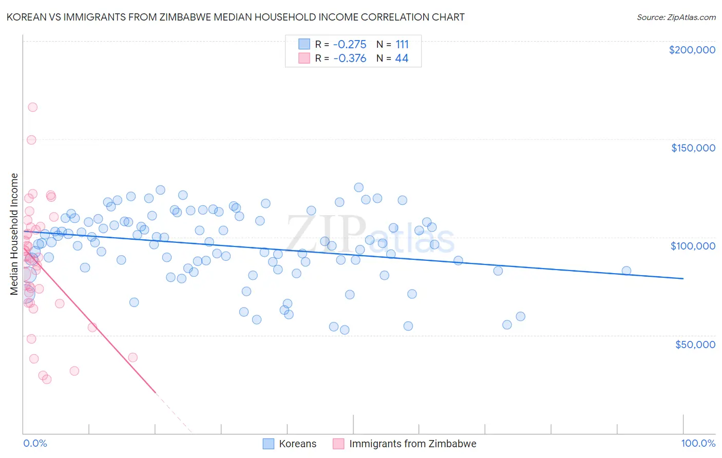 Korean vs Immigrants from Zimbabwe Median Household Income