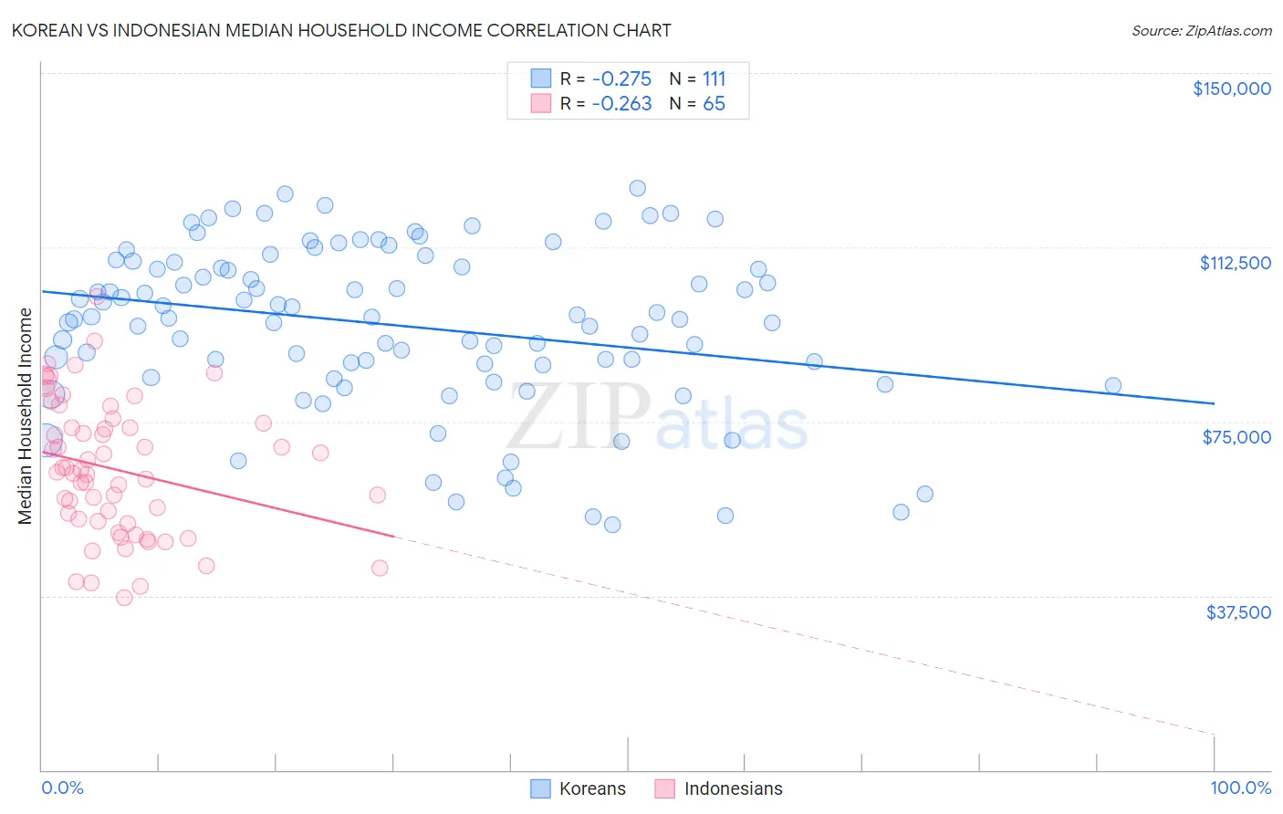 Korean vs Indonesian Median Household Income