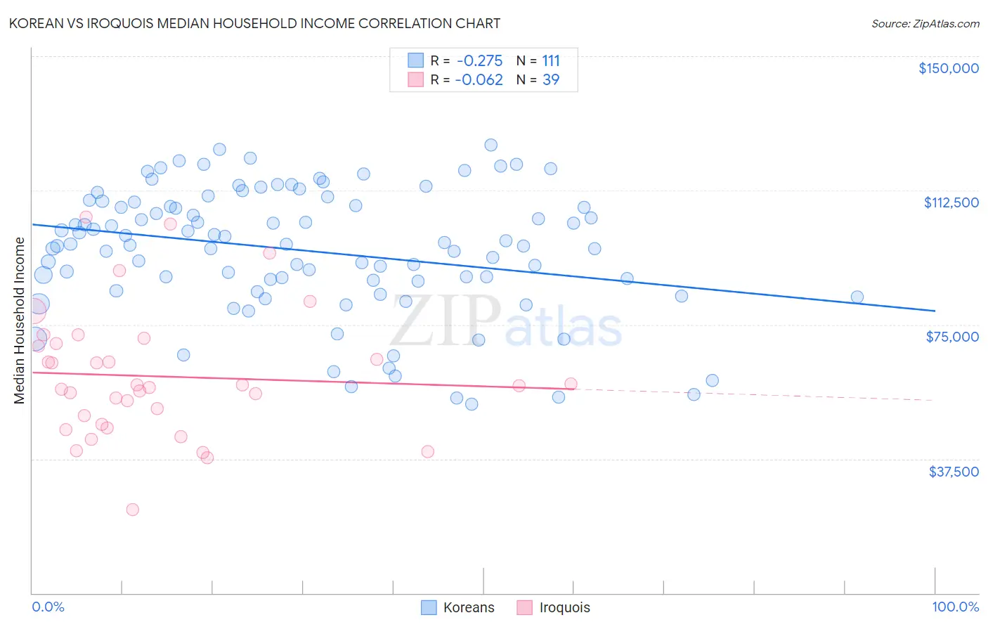 Korean vs Iroquois Median Household Income