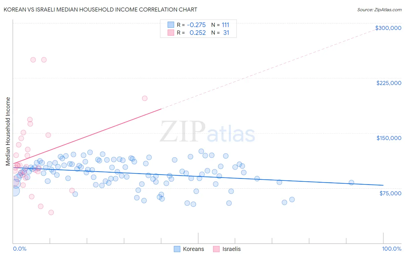 Korean vs Israeli Median Household Income