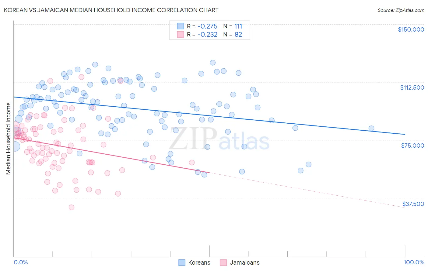 Korean vs Jamaican Median Household Income