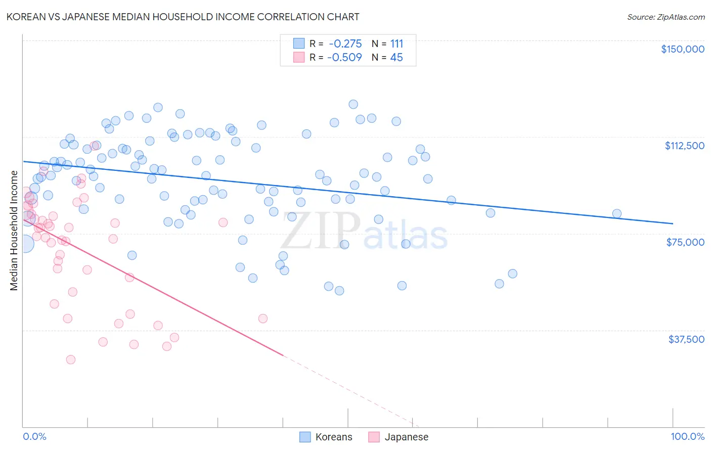 Korean vs Japanese Median Household Income