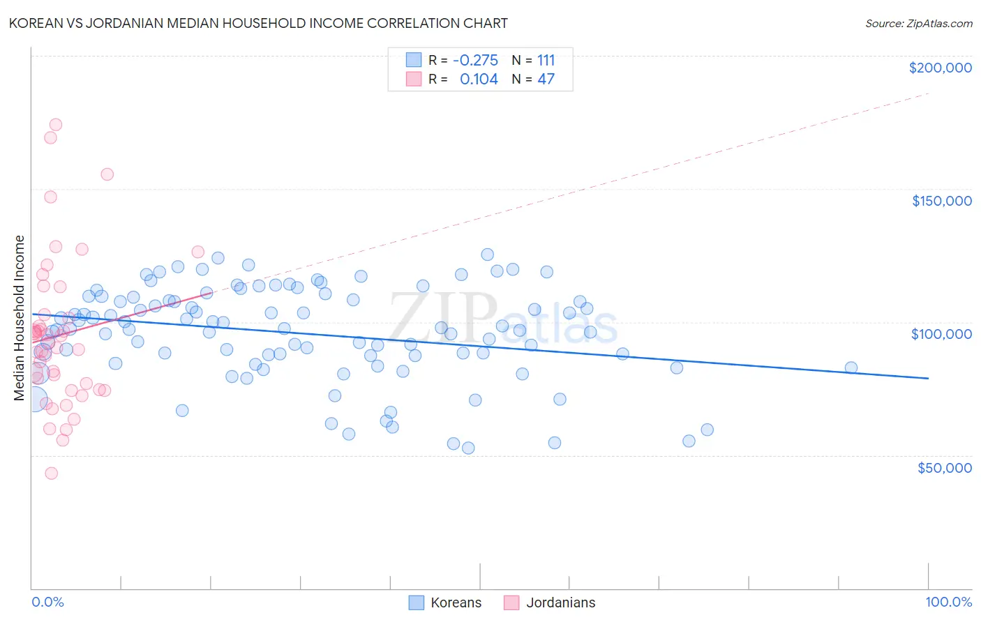 Korean vs Jordanian Median Household Income