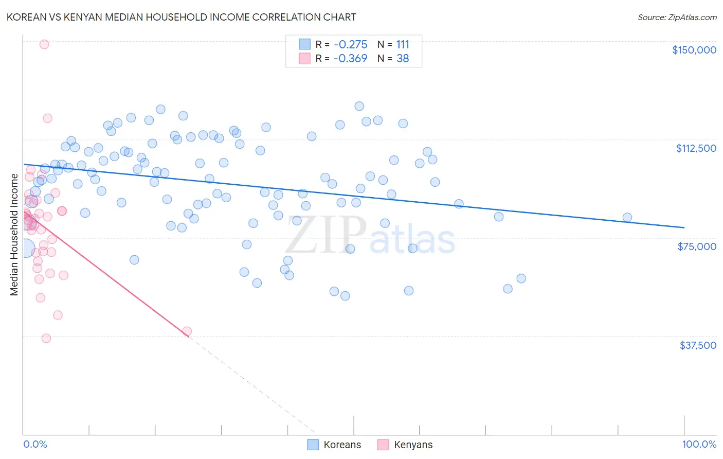 Korean vs Kenyan Median Household Income