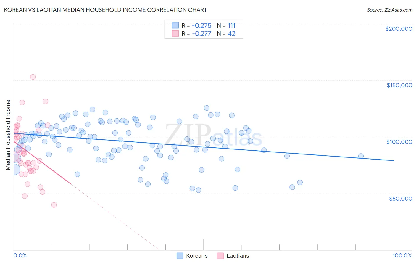 Korean vs Laotian Median Household Income