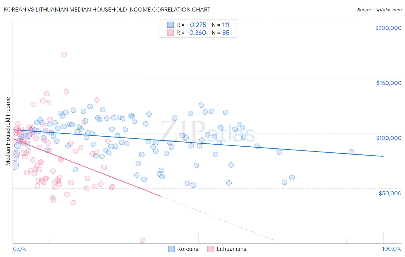 Korean vs Lithuanian Median Household Income