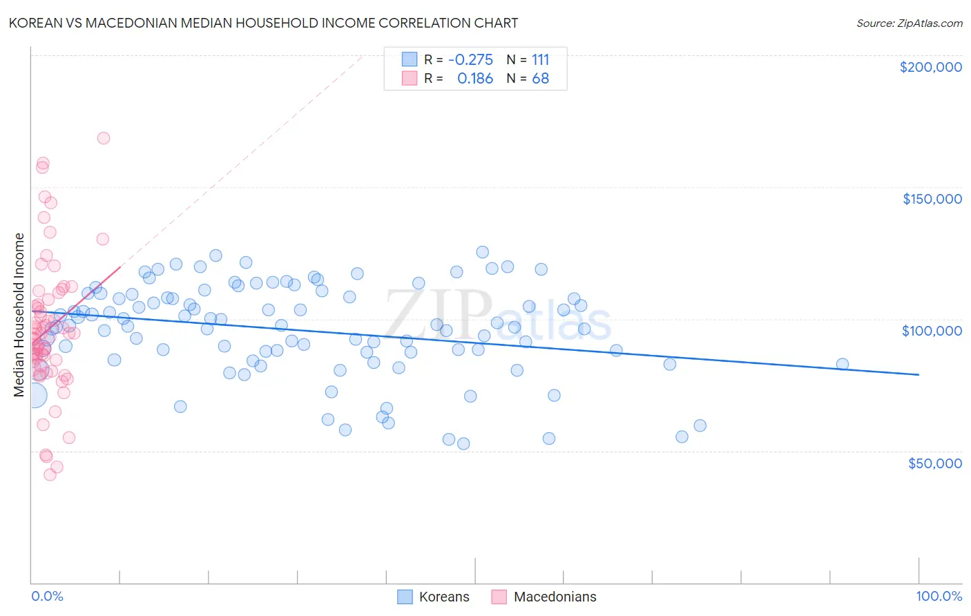 Korean vs Macedonian Median Household Income