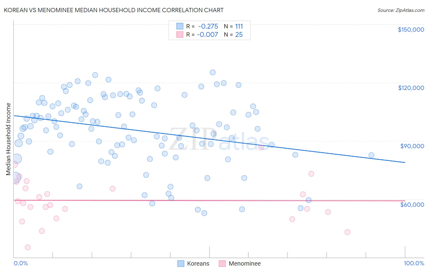 Korean vs Menominee Median Household Income