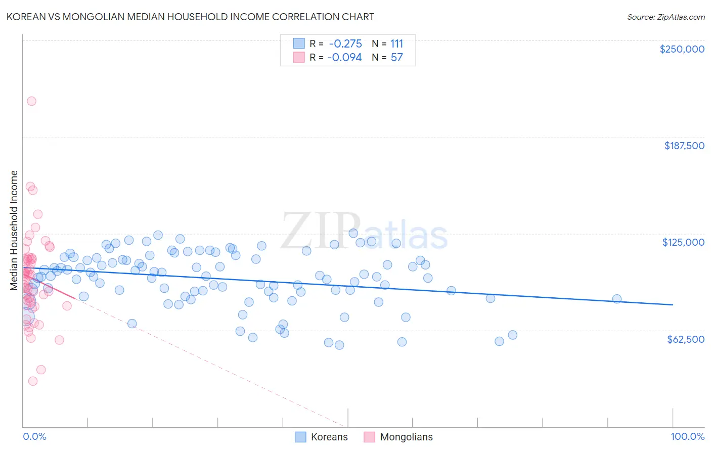 Korean vs Mongolian Median Household Income