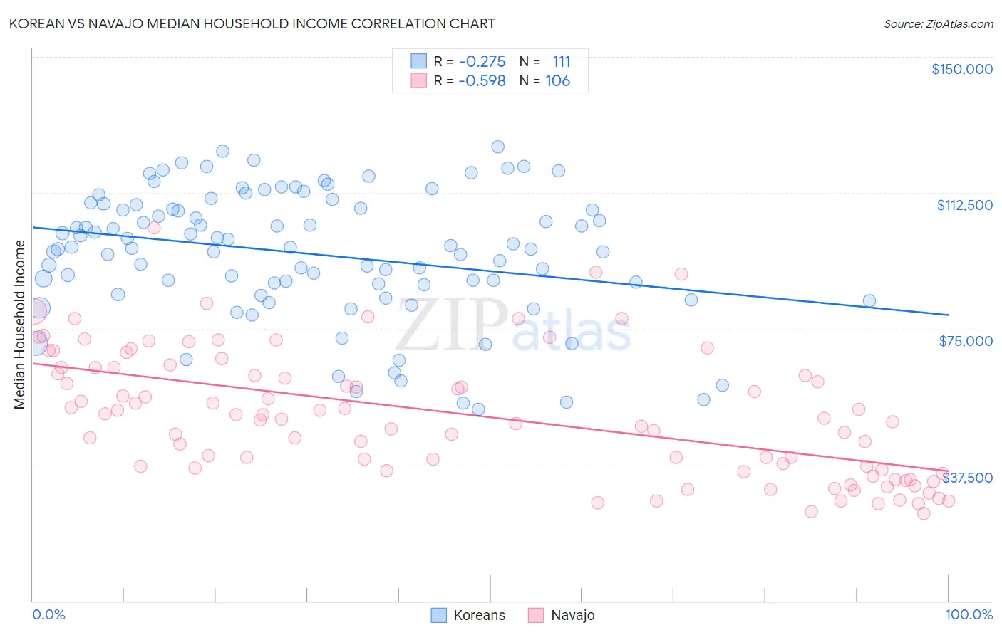 Korean vs Navajo Median Household Income