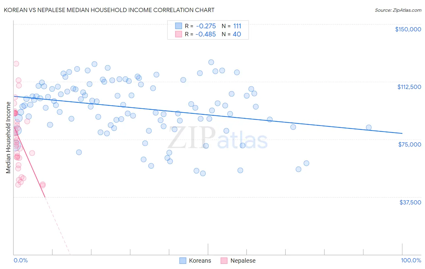 Korean vs Nepalese Median Household Income