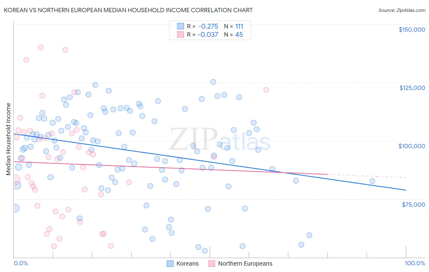 Korean vs Northern European Median Household Income