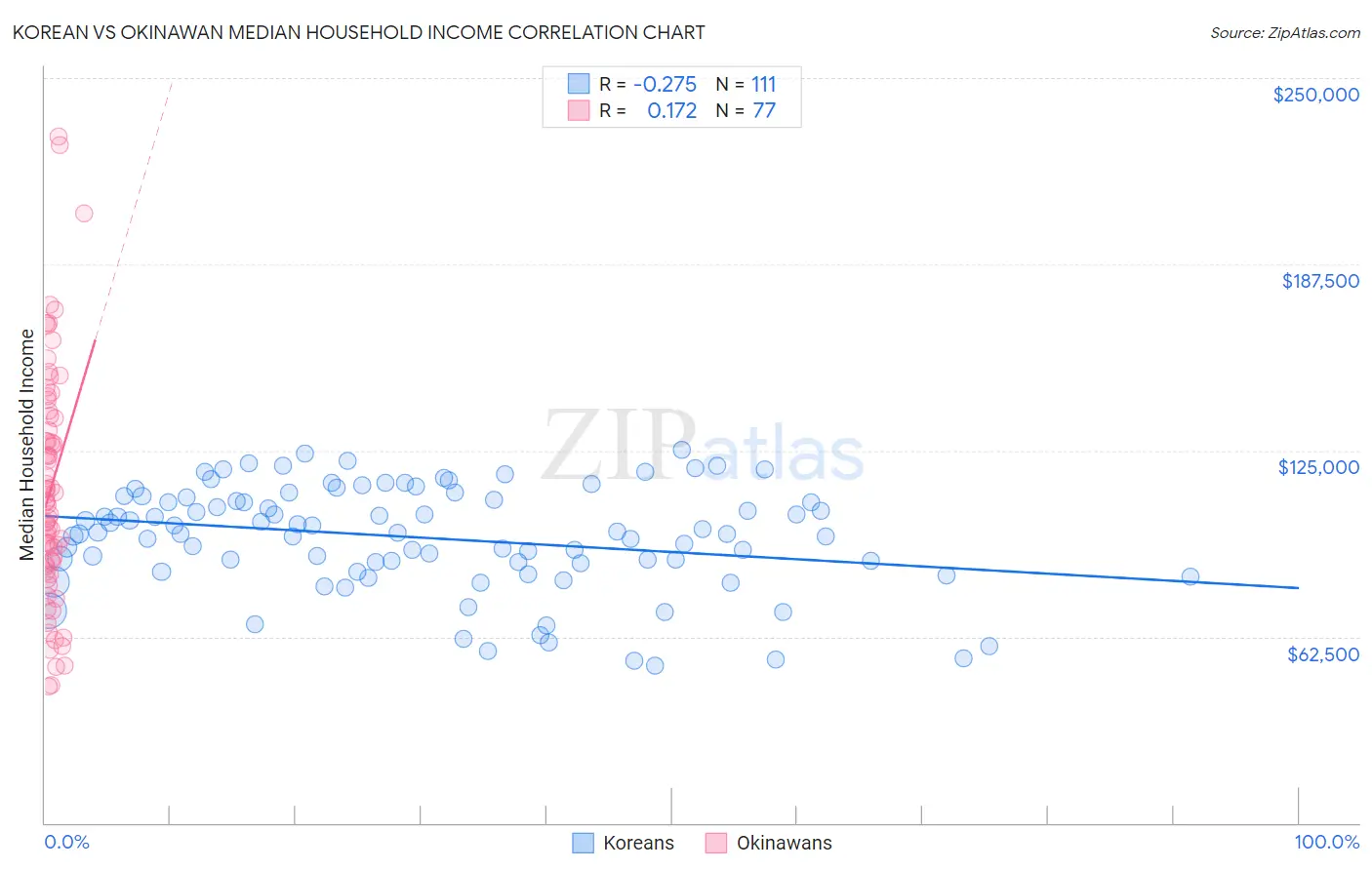 Korean vs Okinawan Median Household Income