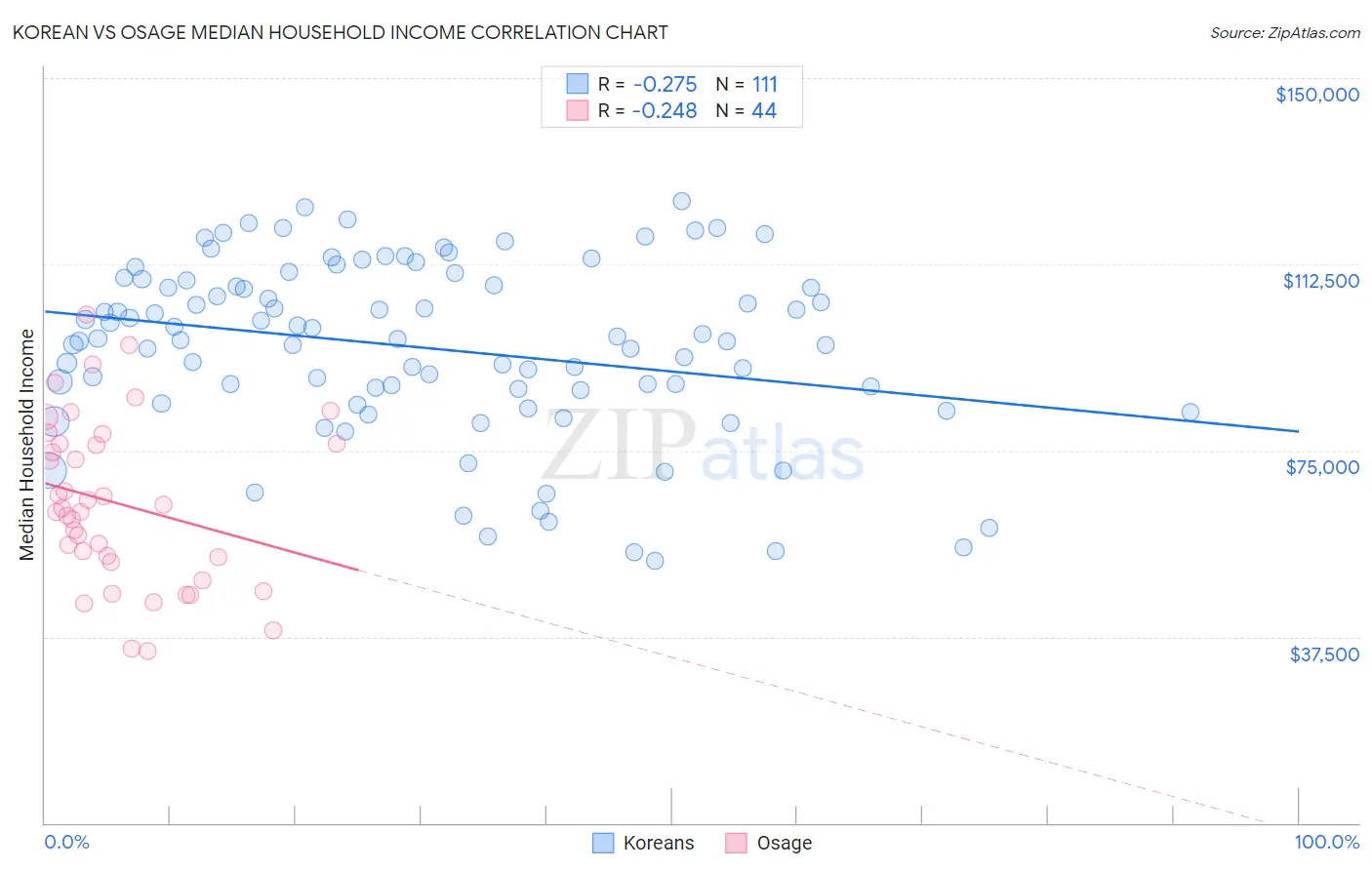 Korean vs Osage Median Household Income