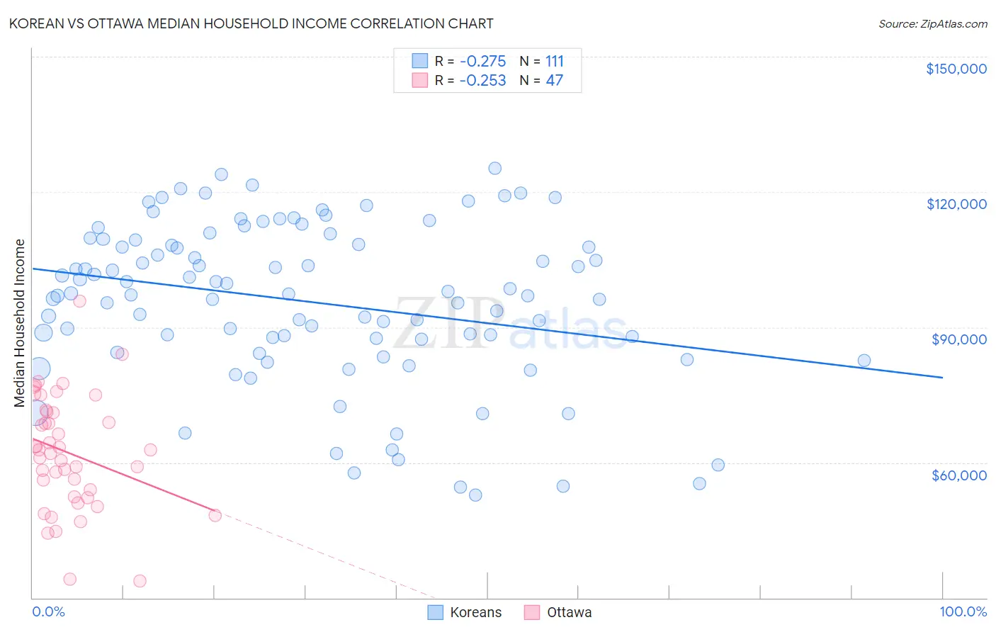 Korean vs Ottawa Median Household Income