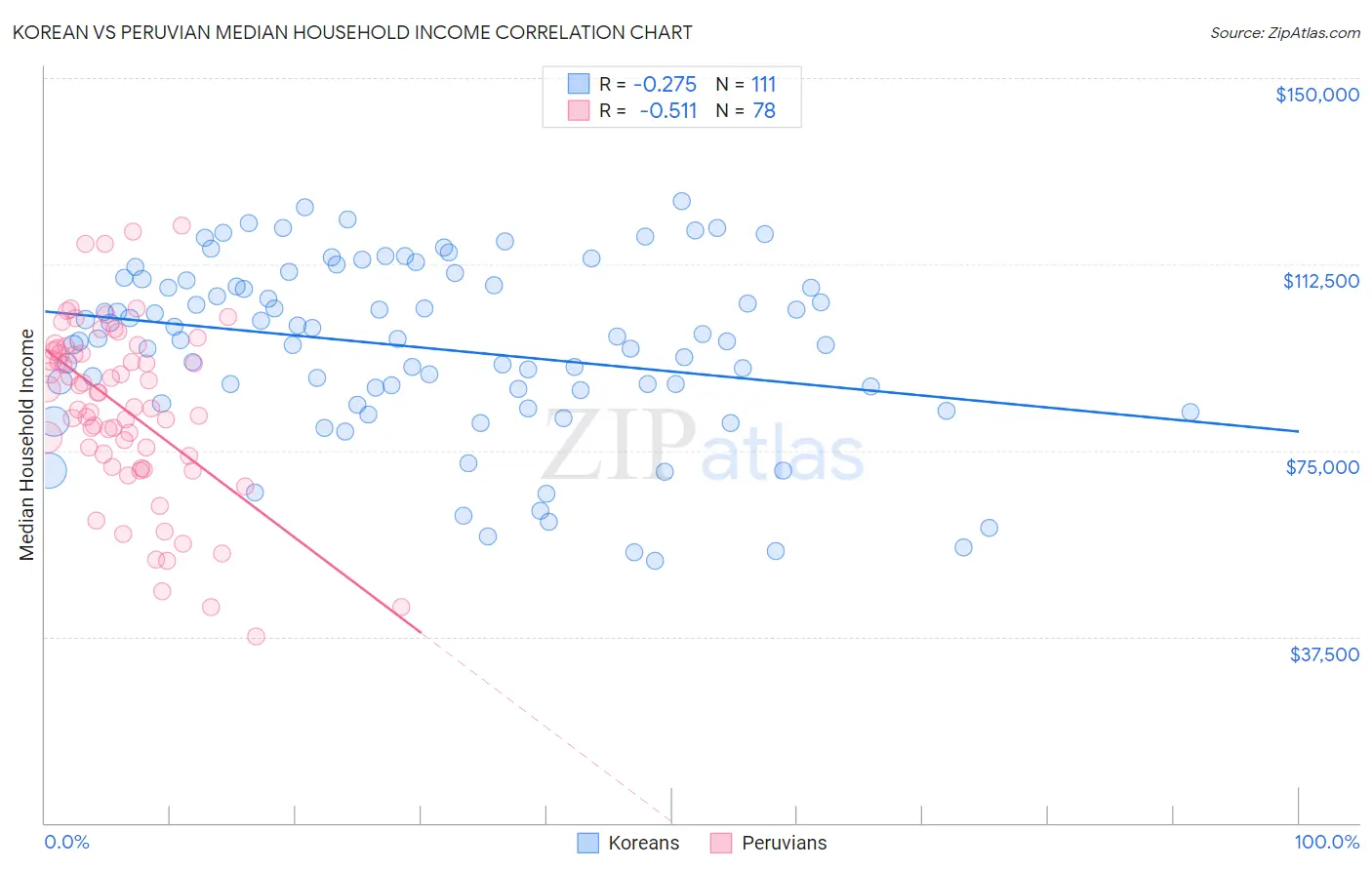 Korean vs Peruvian Median Household Income