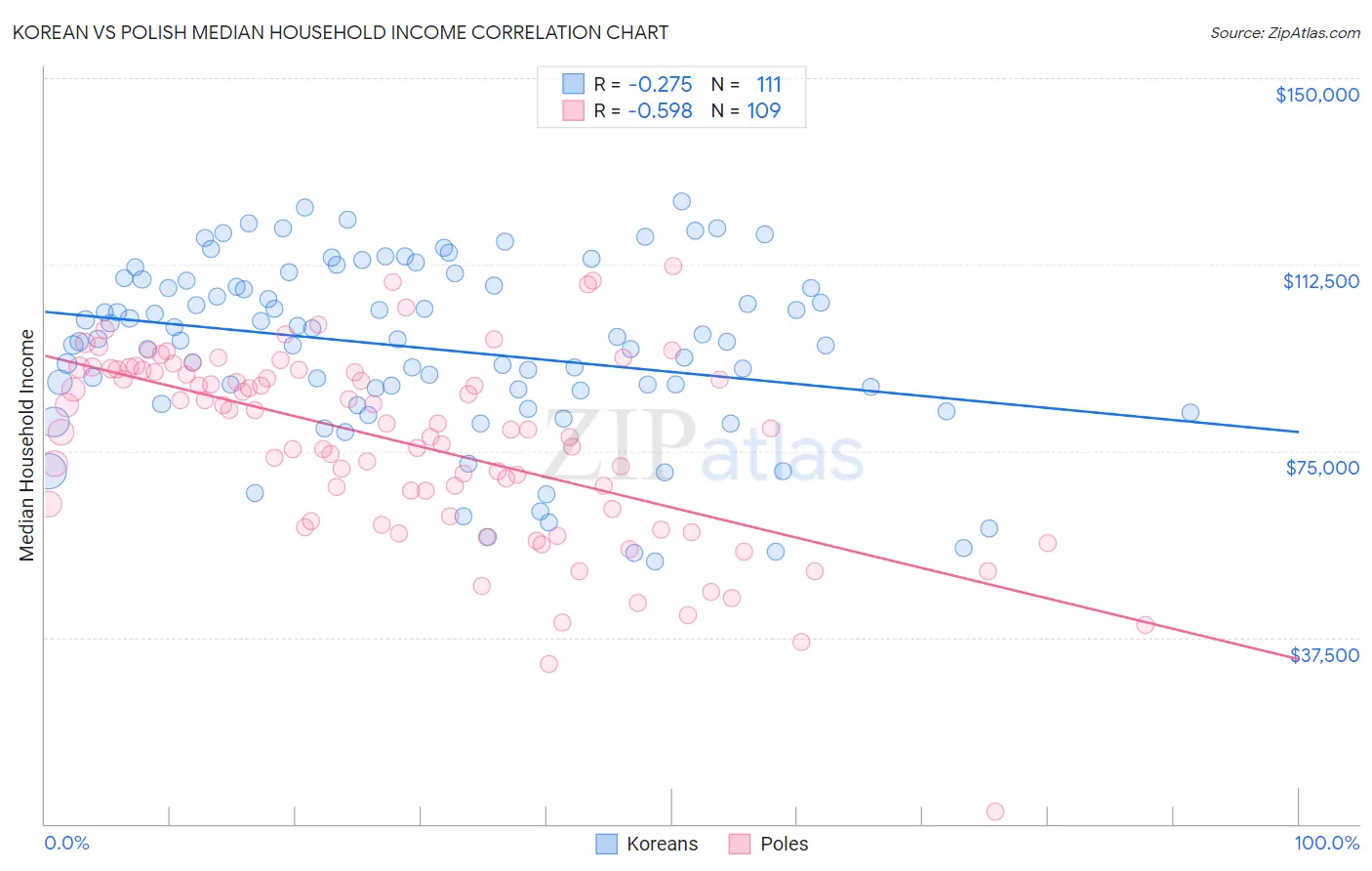 Korean vs Polish Median Household Income