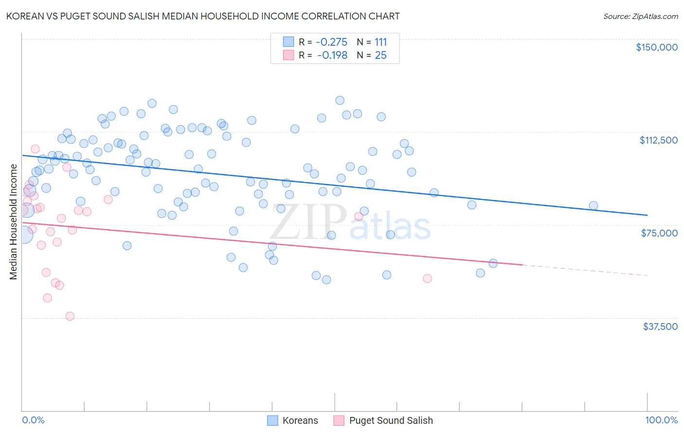 Korean vs Puget Sound Salish Median Household Income