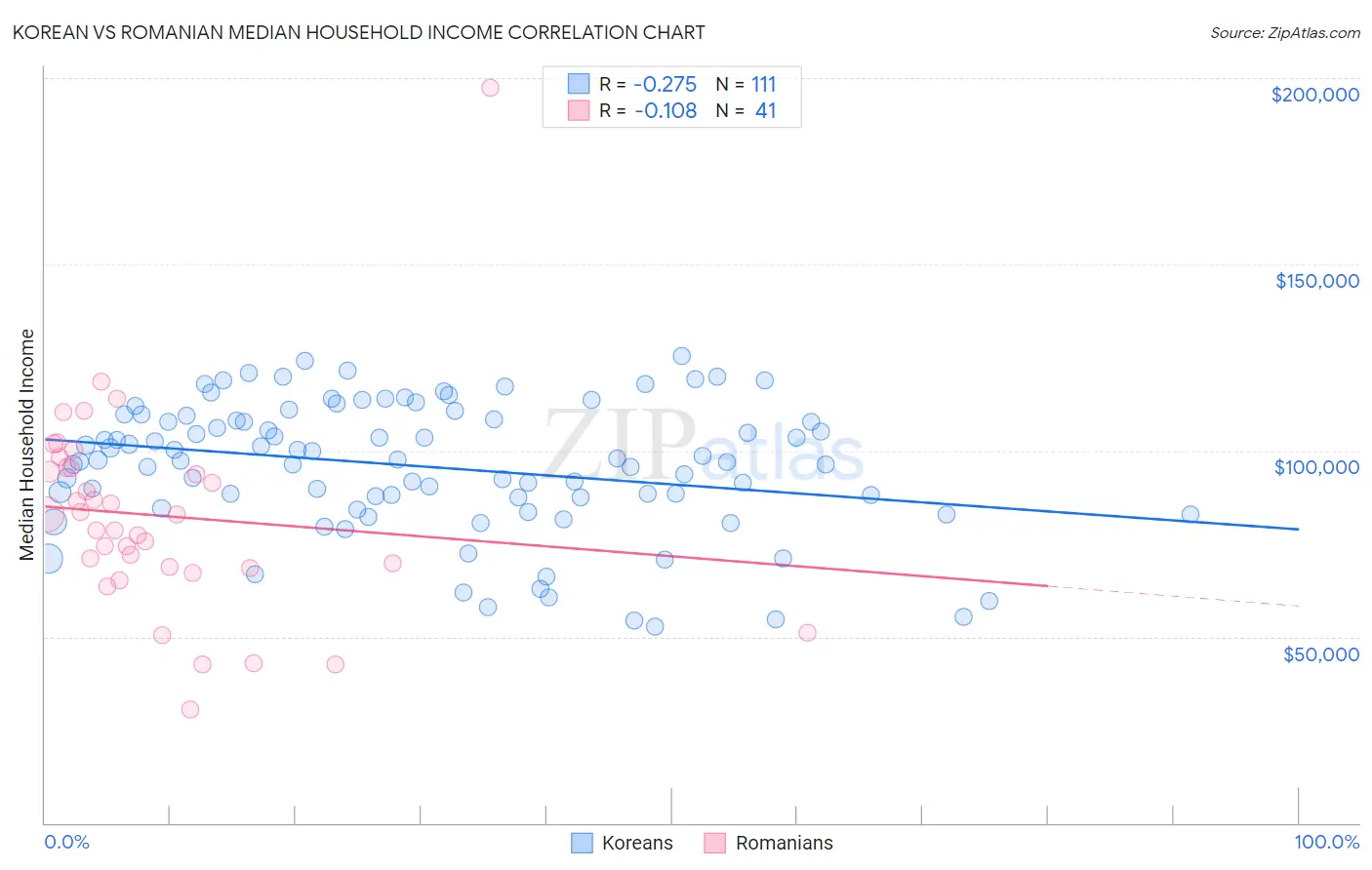 Korean vs Romanian Median Household Income