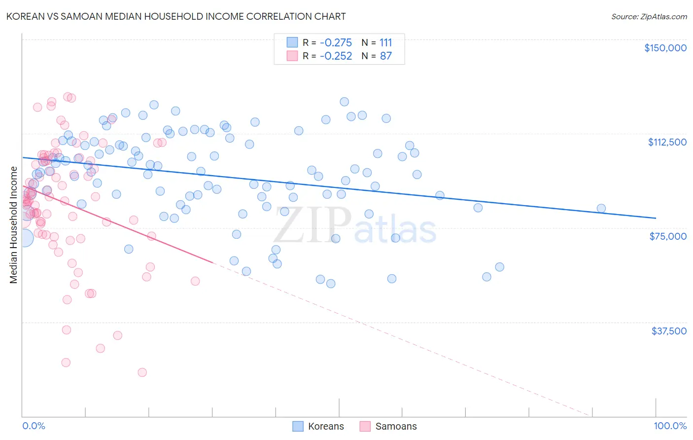 Korean vs Samoan Median Household Income