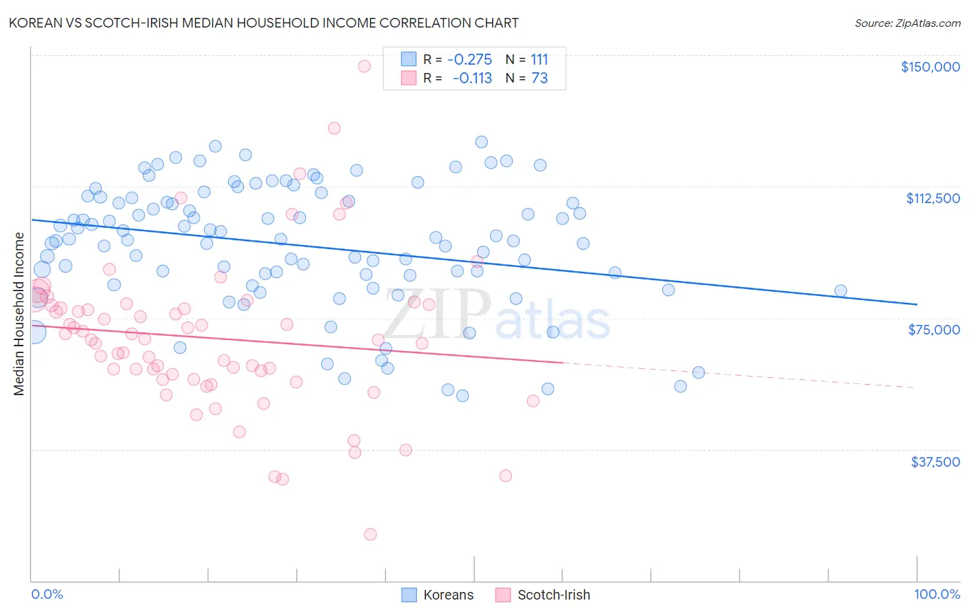 Korean vs Scotch-Irish Median Household Income