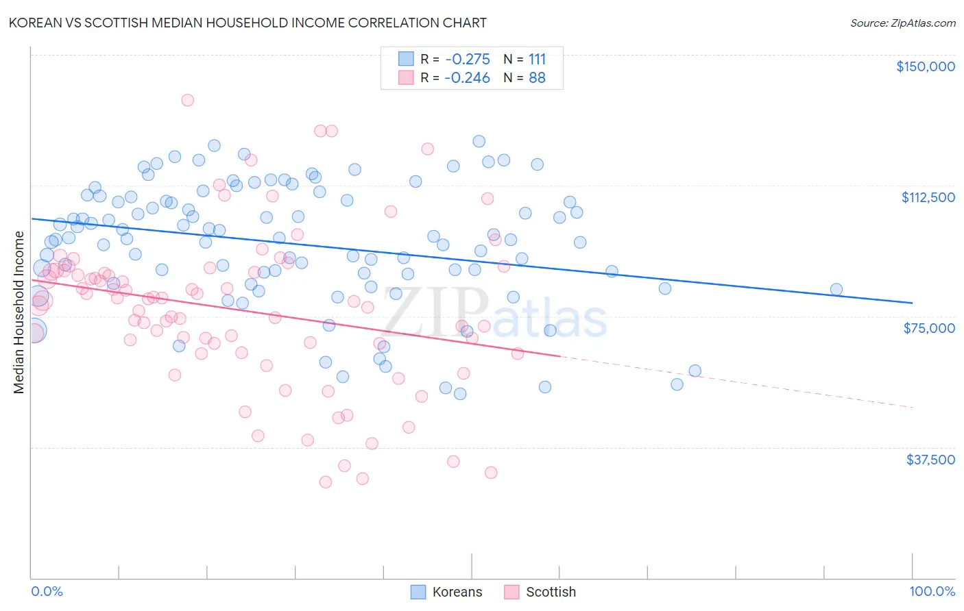 Korean vs Scottish Median Household Income