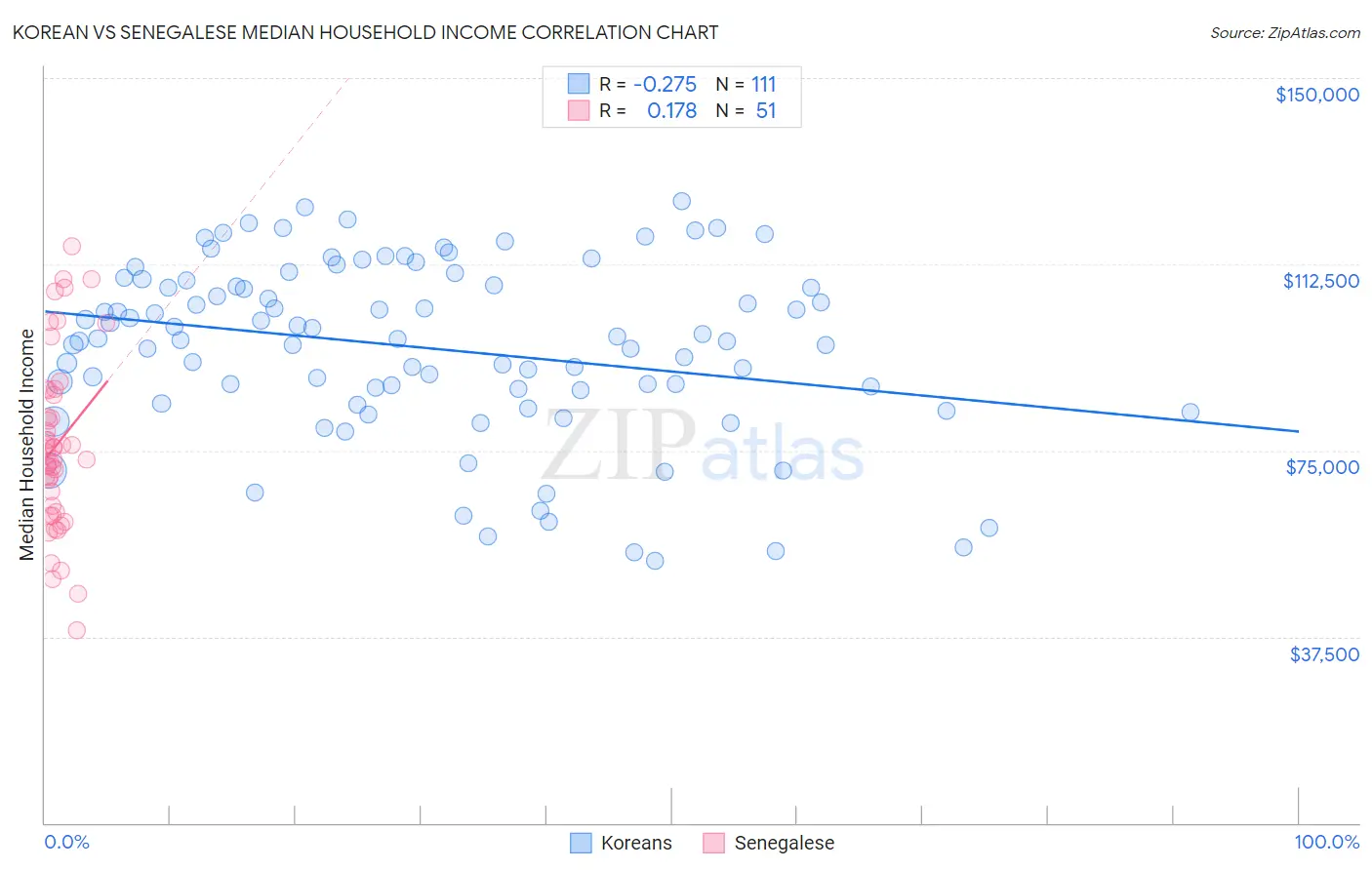 Korean vs Senegalese Median Household Income