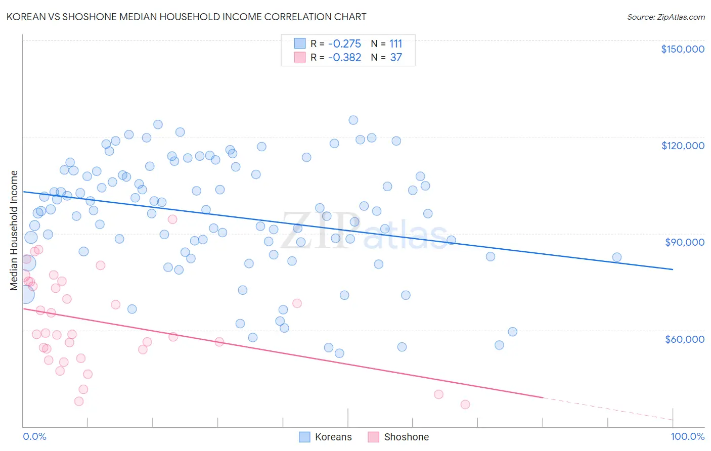 Korean vs Shoshone Median Household Income