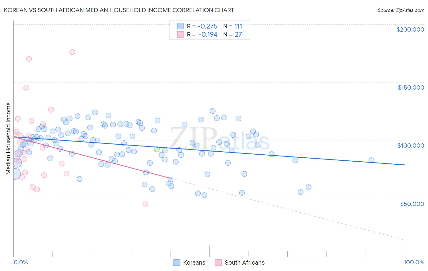 Korean vs South African Median Household Income