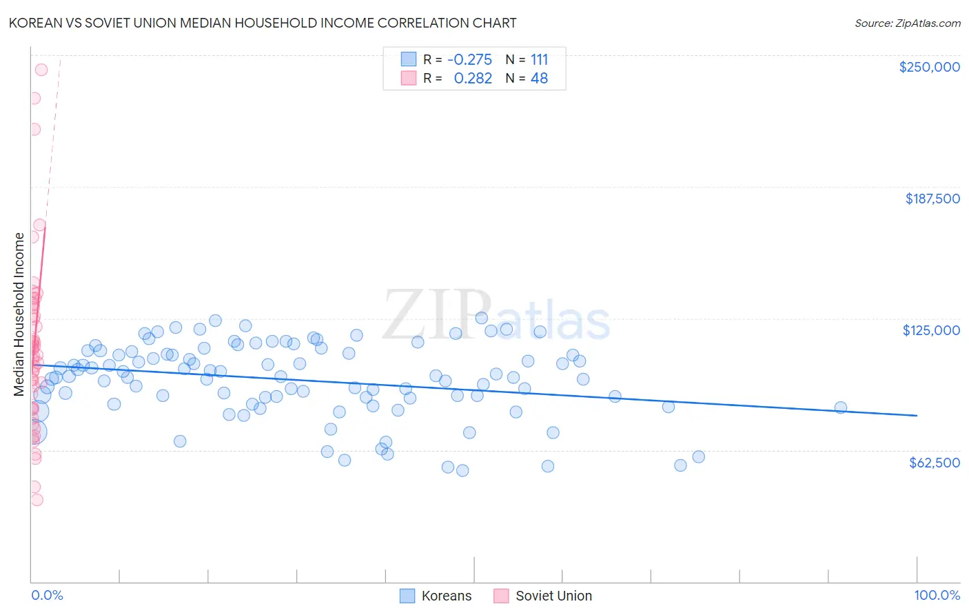 Korean vs Soviet Union Median Household Income