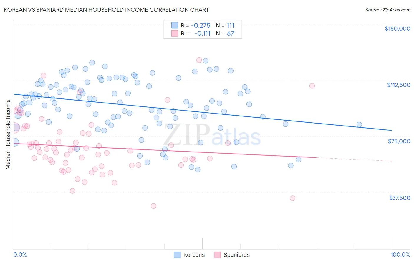 Korean vs Spaniard Median Household Income