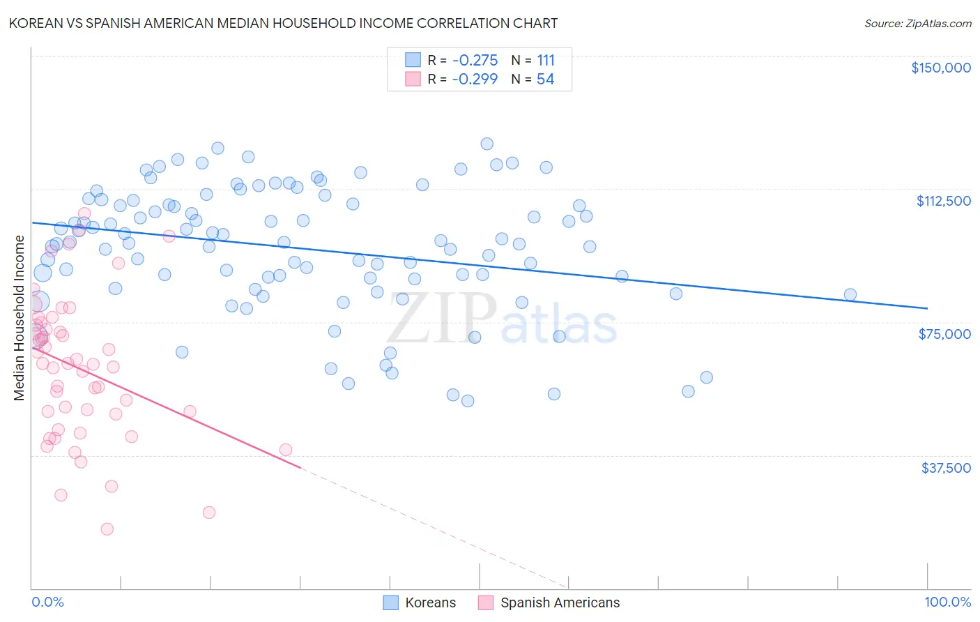 Korean vs Spanish American Median Household Income