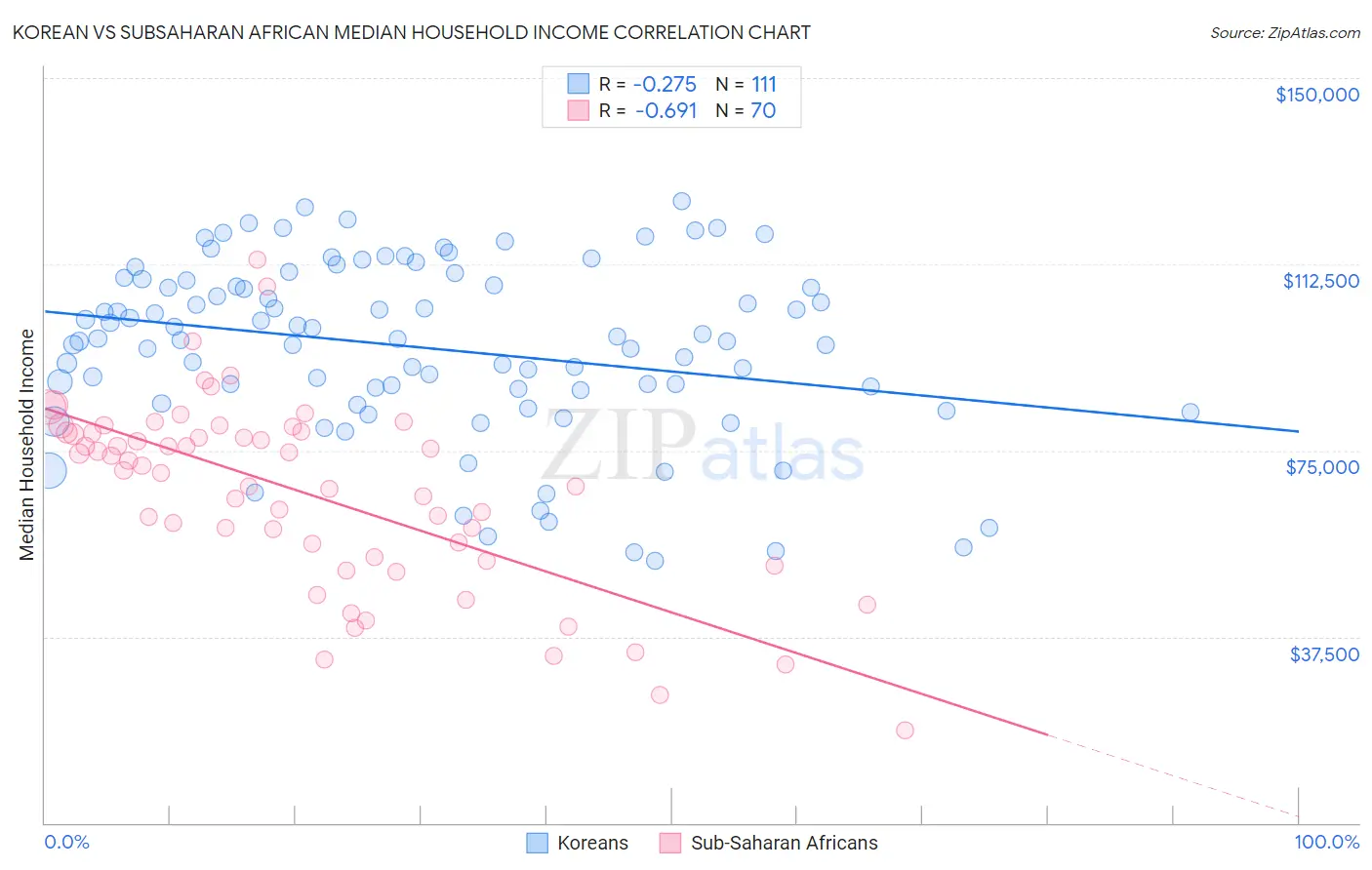 Korean vs Subsaharan African Median Household Income