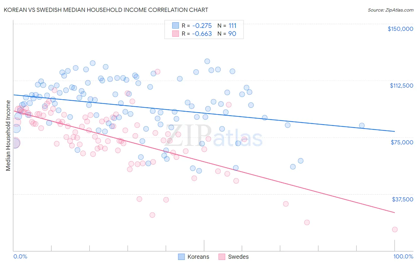 Korean vs Swedish Median Household Income