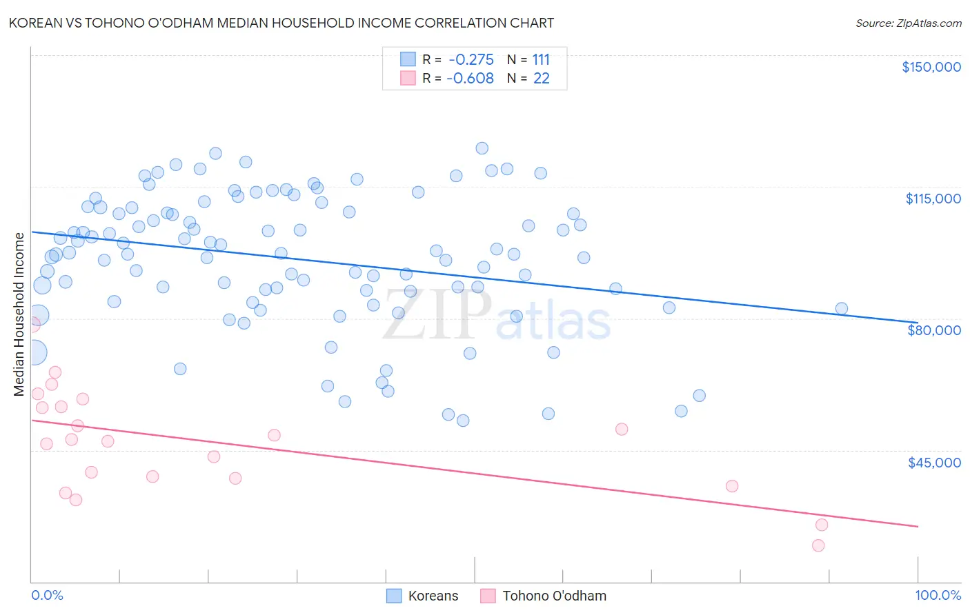 Korean vs Tohono O'odham Median Household Income