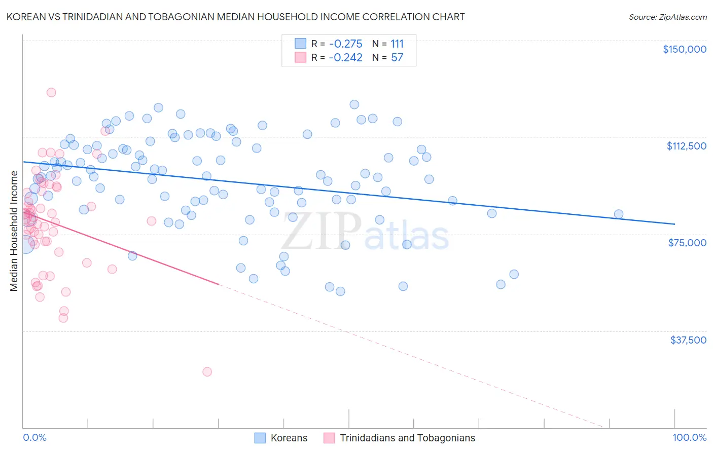 Korean vs Trinidadian and Tobagonian Median Household Income