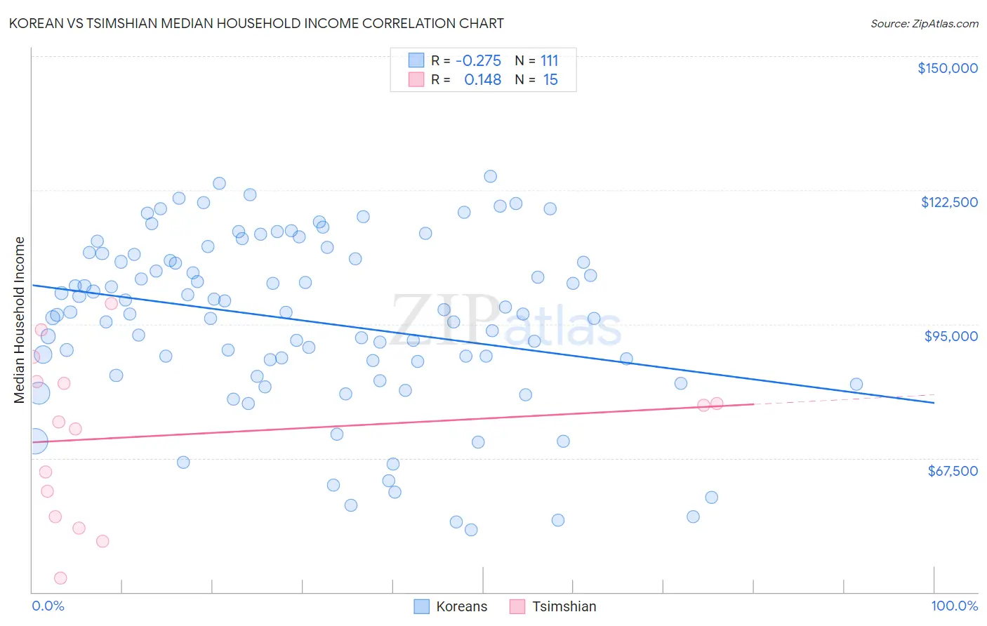 Korean vs Tsimshian Median Household Income