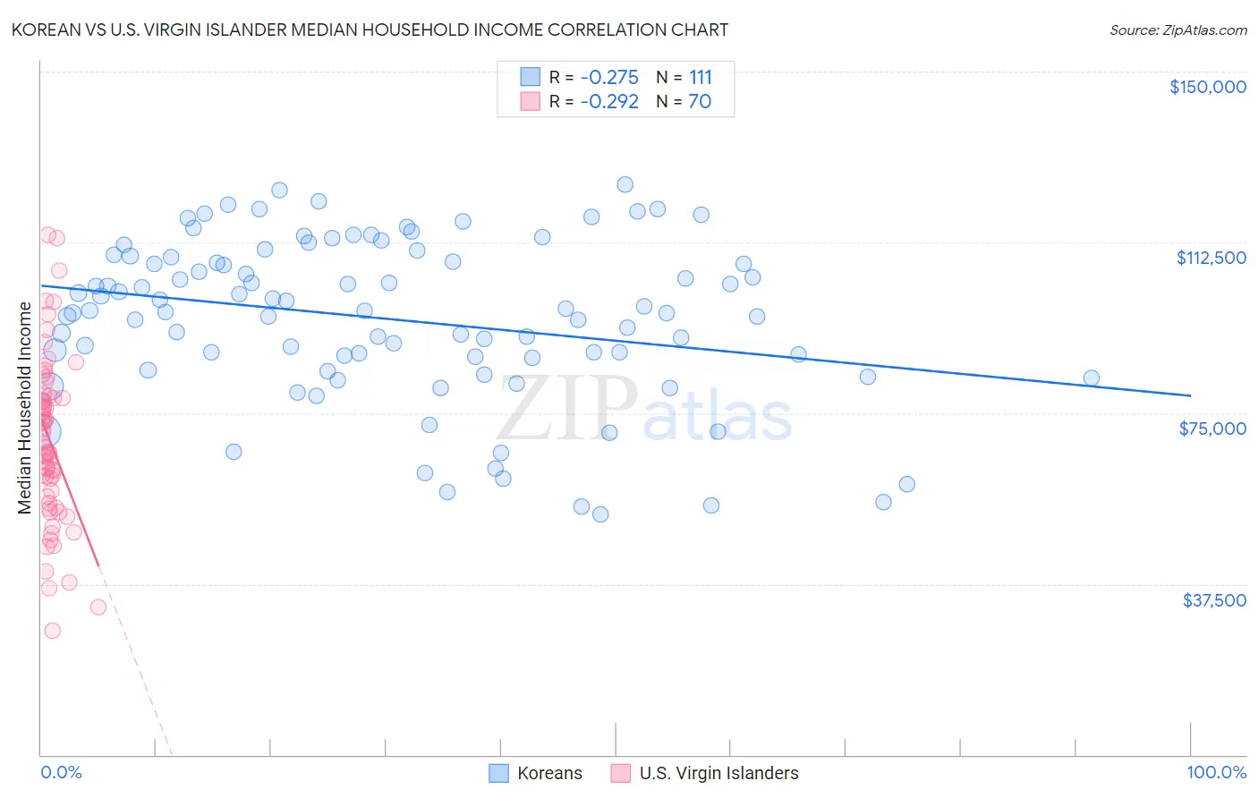 Korean vs U.S. Virgin Islander Median Household Income