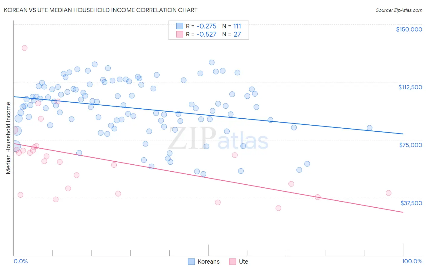 Korean vs Ute Median Household Income