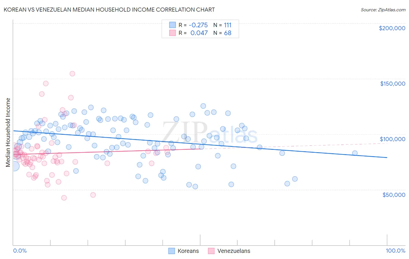 Korean vs Venezuelan Median Household Income