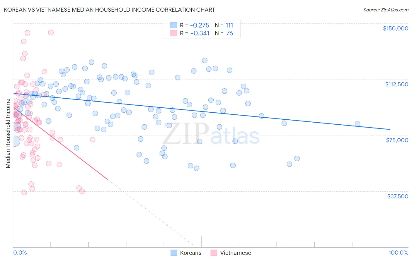 Korean vs Vietnamese Median Household Income