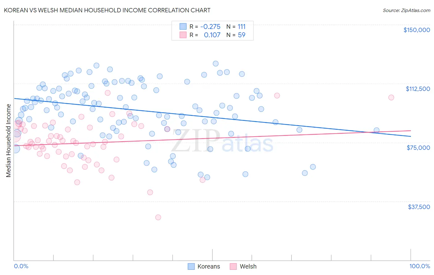 Korean vs Welsh Median Household Income